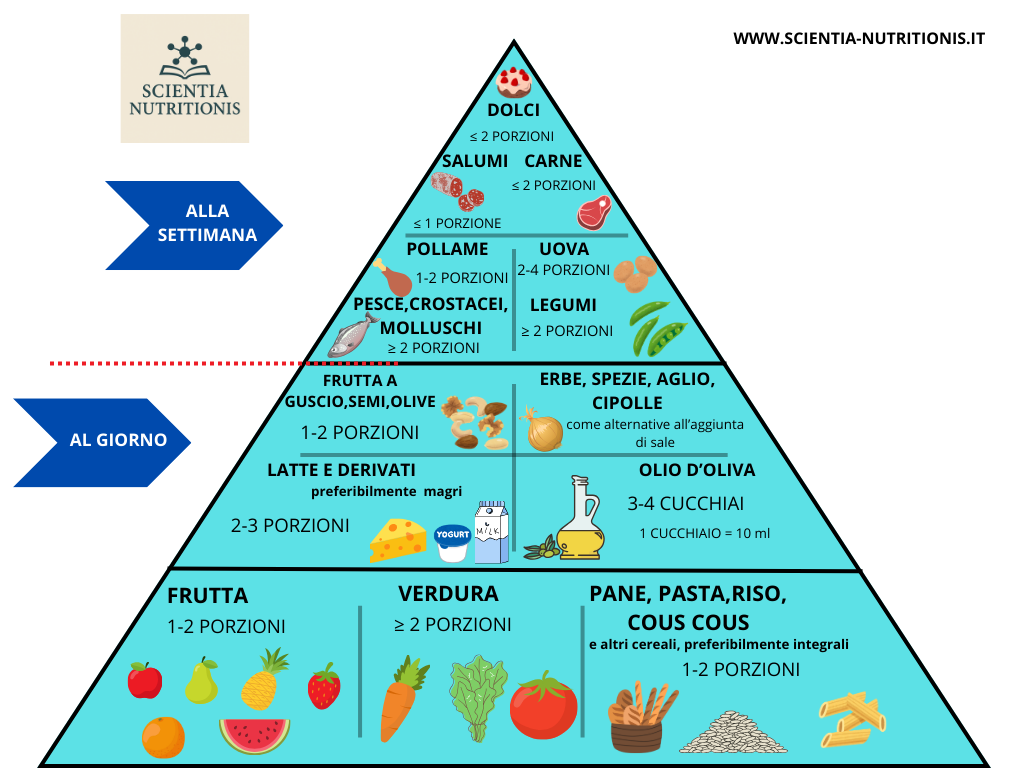 La piramide alimentare